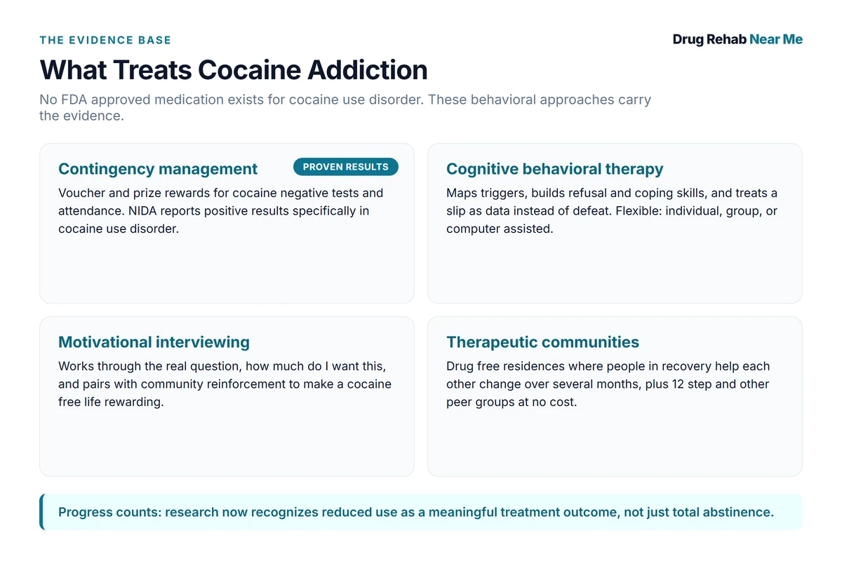 Cocaine addiction treatments that work: contingency management, CBT, motivational interviewing, and therapeutic communities