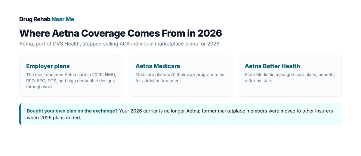 Where Aetna coverage comes from in 2026: employer plans, Aetna Medicare, and Aetna Better Health Medicaid