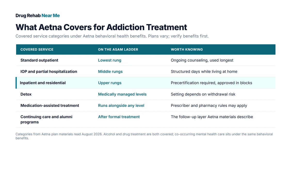 Table of Aetna rehab coverage by covered service, from standard outpatient through continuing care programs