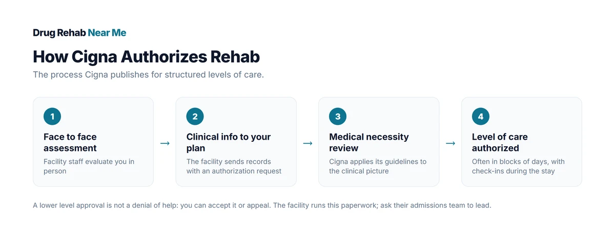 Four step diagram of how Cigna authorizes rehab, from facility assessment to level of care approval
