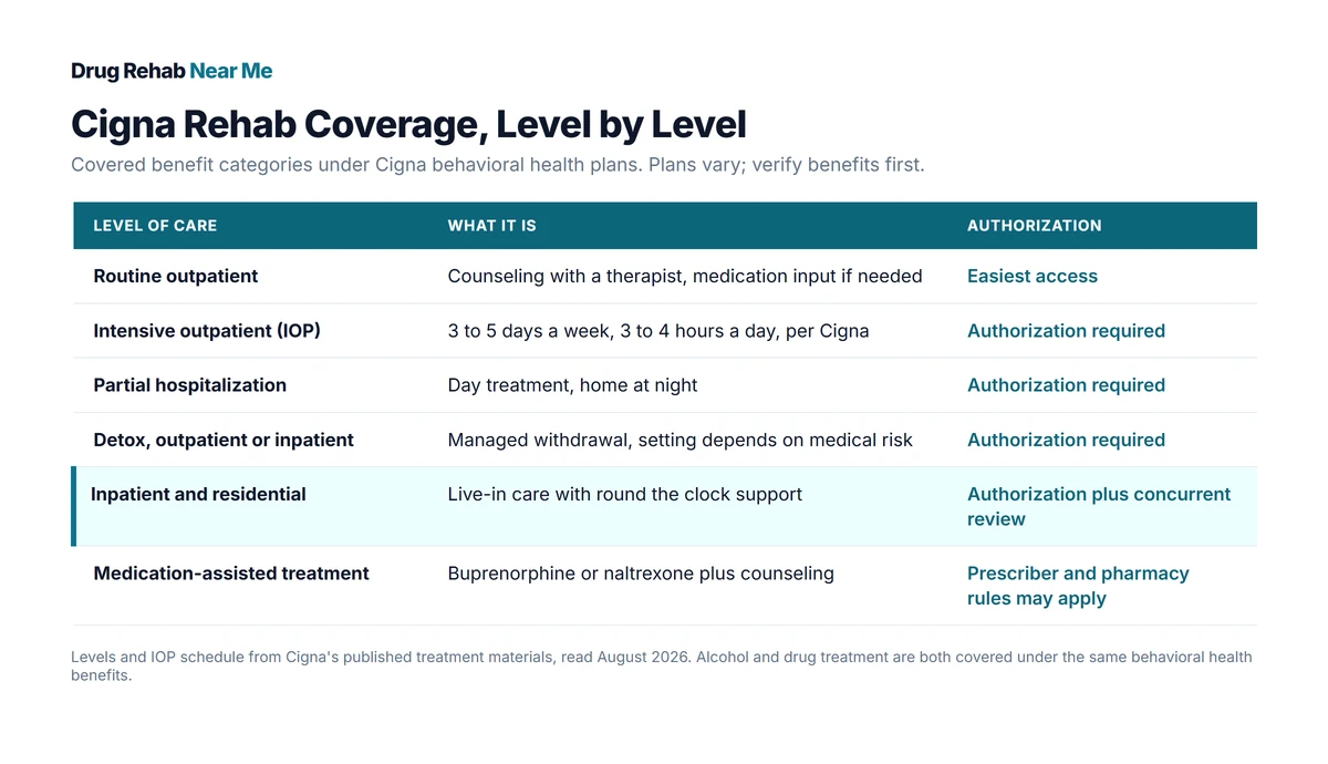 Table of Cigna rehab coverage by level of care, from routine outpatient through medication assisted treatment