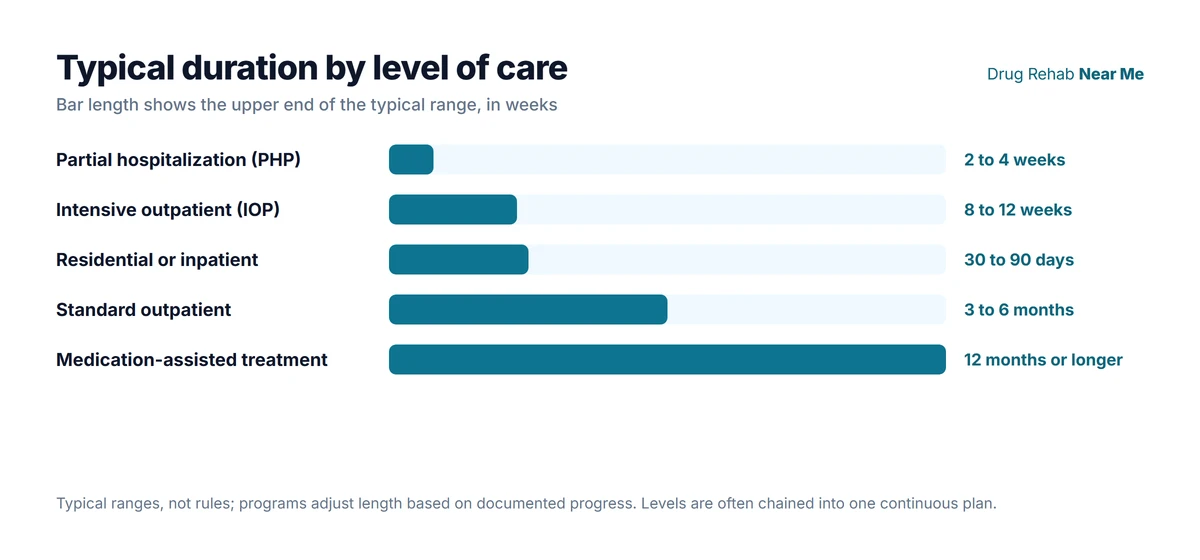 Typical rehab duration by level of care, from 2 to 4 weeks in PHP to 12 months or longer on medication support