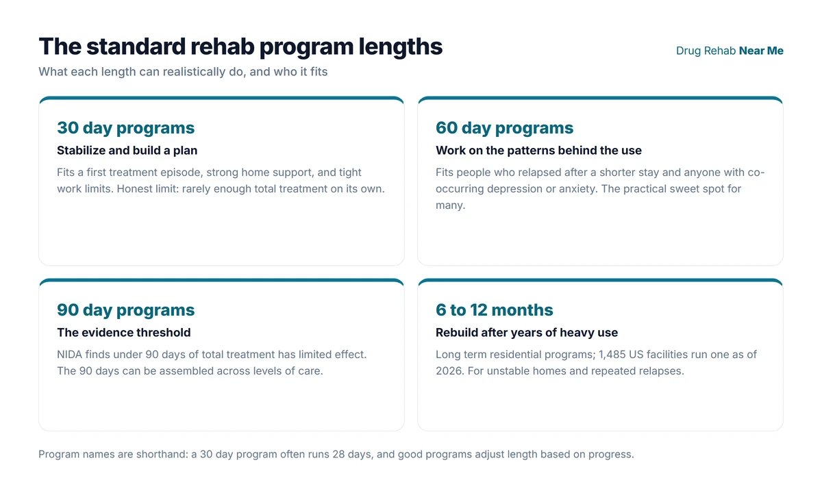 Rehab program lengths compared: what 30, 60, 90 day and 6 to 12 month programs can realistically do