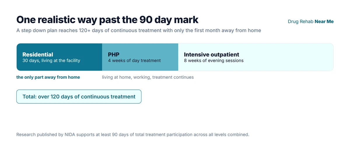 Step down rehab plan reaching over 120 days of treatment with only the first 30 days spent away from home