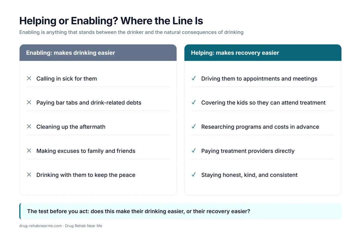 Checklist comparing enabling behaviors that make drinking easier with helping actions that make recovery easier