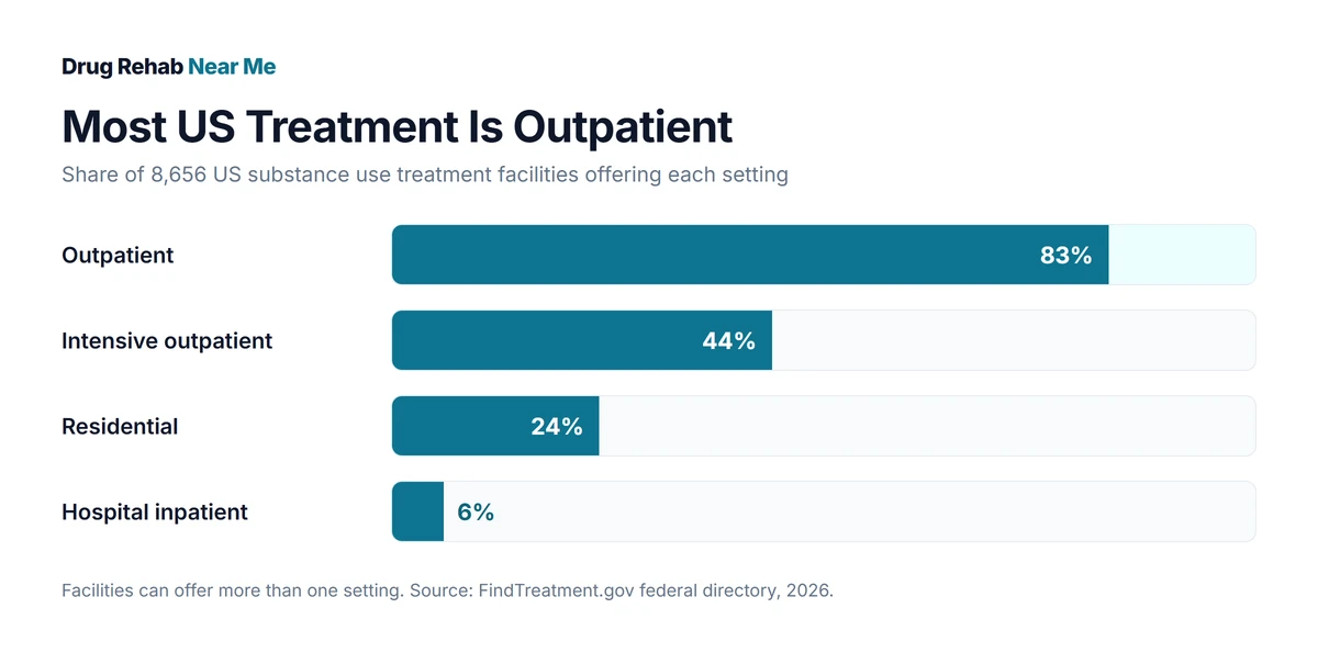 Bar chart showing 83 percent of US treatment facilities offer outpatient care while 24 percent have residential beds in 2026