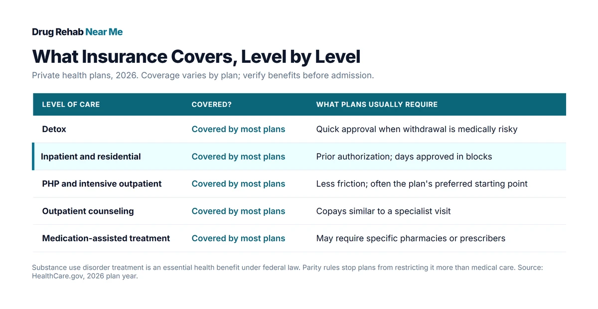 Table of rehab insurance coverage by level of care, from detox through medication assisted treatment