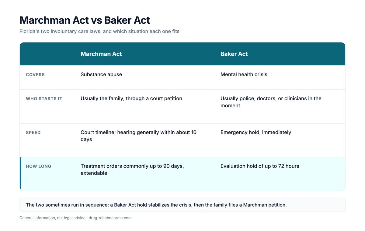 Comparison of the Marchman Act for substance abuse and the Baker Act for mental health crises in Florida