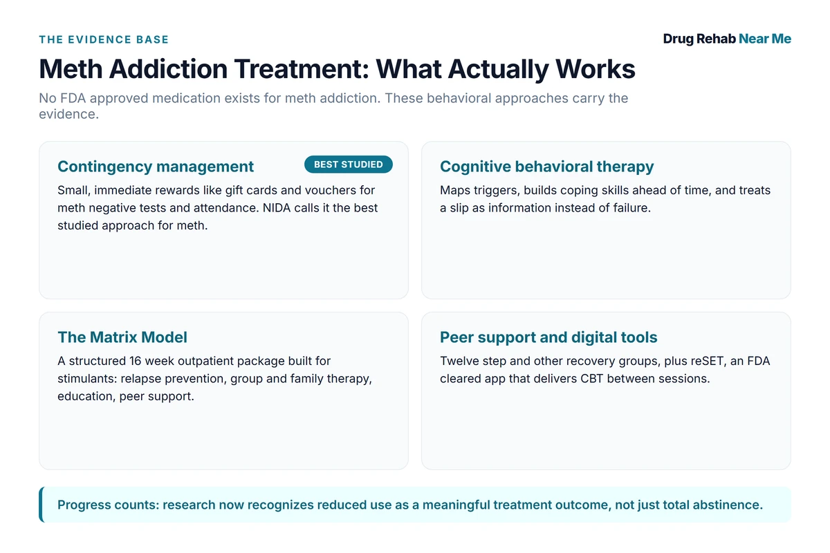 Four meth addiction treatments that work: contingency management, CBT, the Matrix Model, and peer support tools