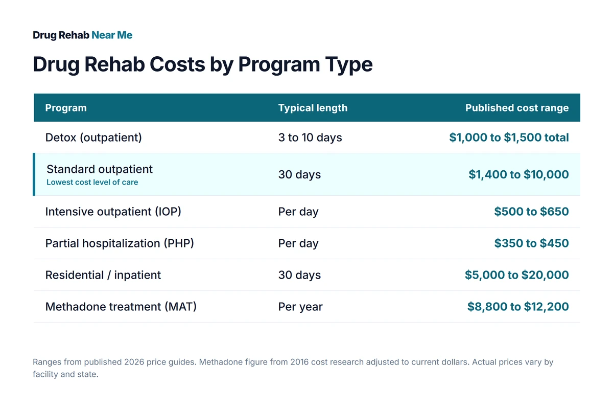 Comparison table of drug rehab costs by program type, from $1,000 outpatient detox to $20,000 residential care