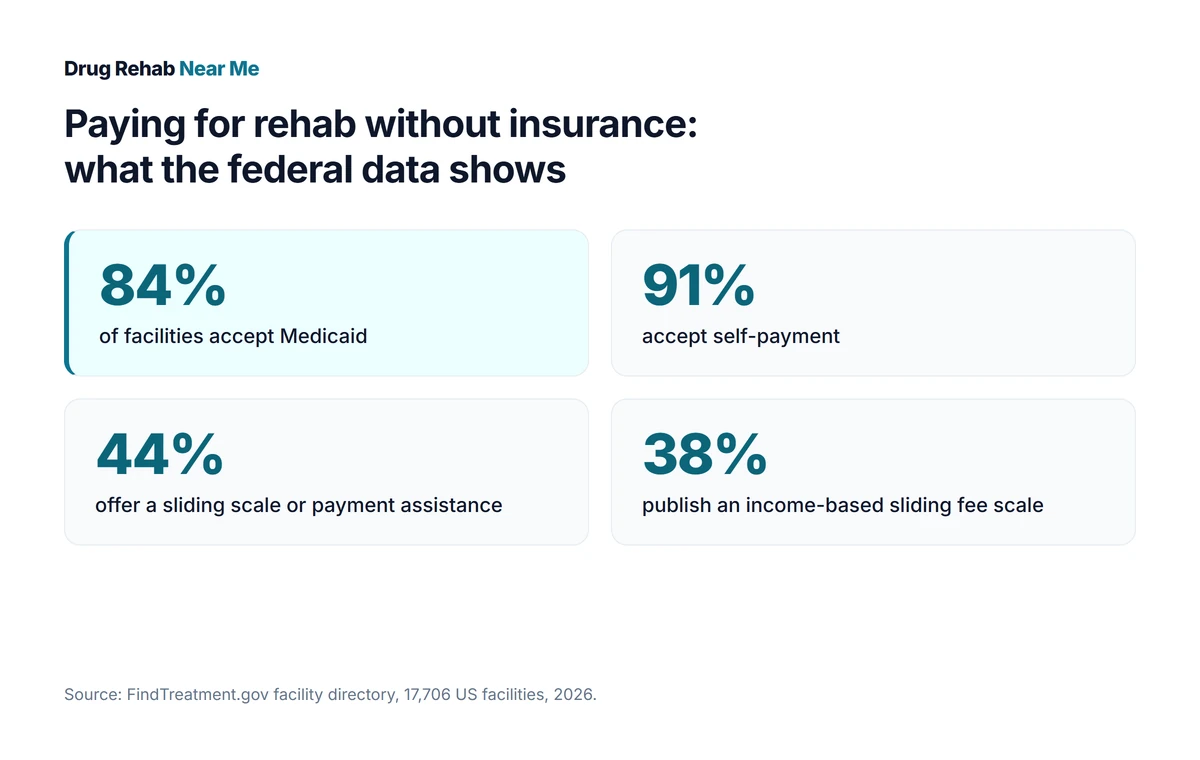 Federal 2026 data on 17,706 US rehab facilities: 84 percent accept Medicaid and 38 percent offer sliding fee scales