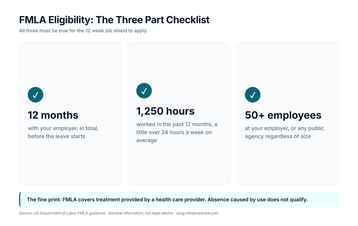 FMLA eligibility checklist for rehab leave: 12 months employed, 1,250 hours worked, employer with 50 or more employees