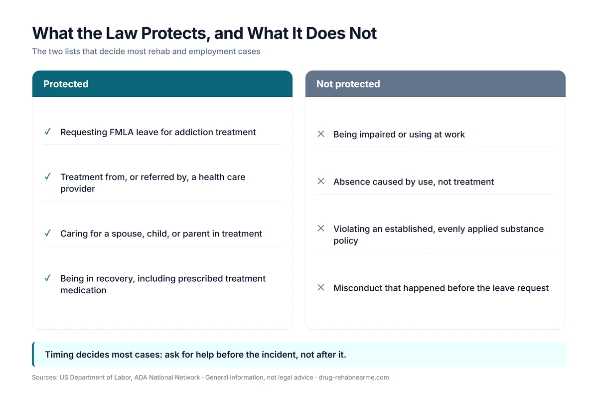 Two lists showing what federal law protects when you go to rehab and what it does not protect