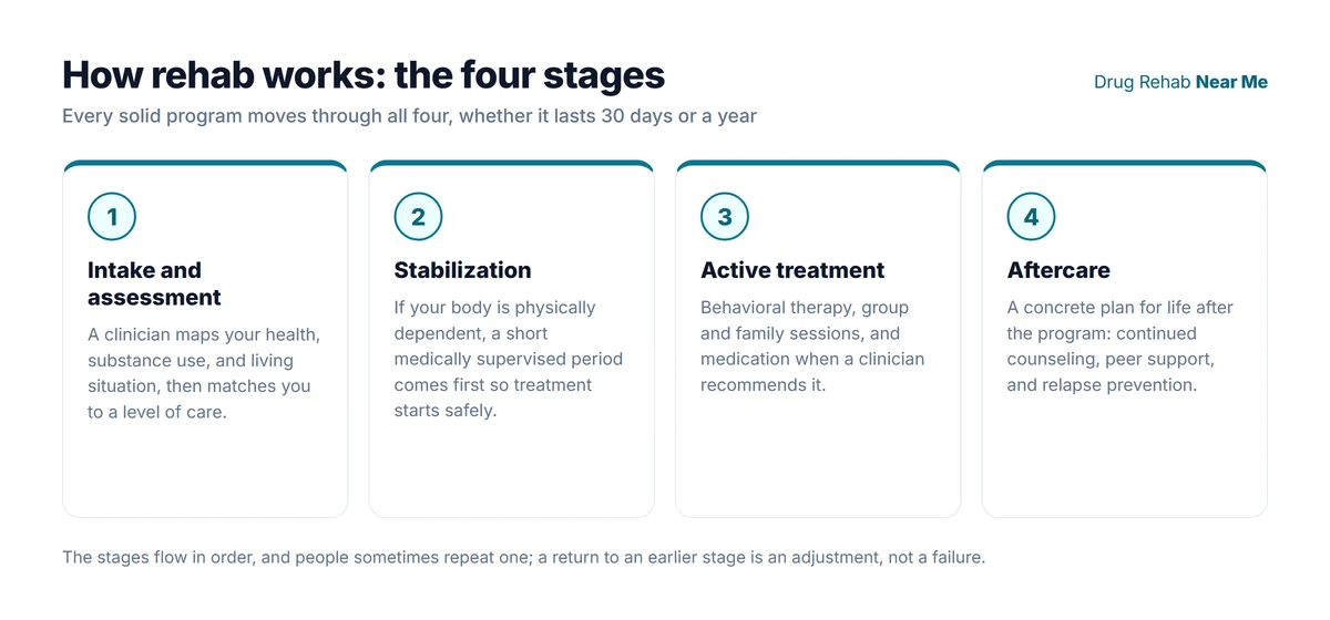 Four stages of how rehab works: intake and assessment, stabilization, active treatment, and aftercare planning