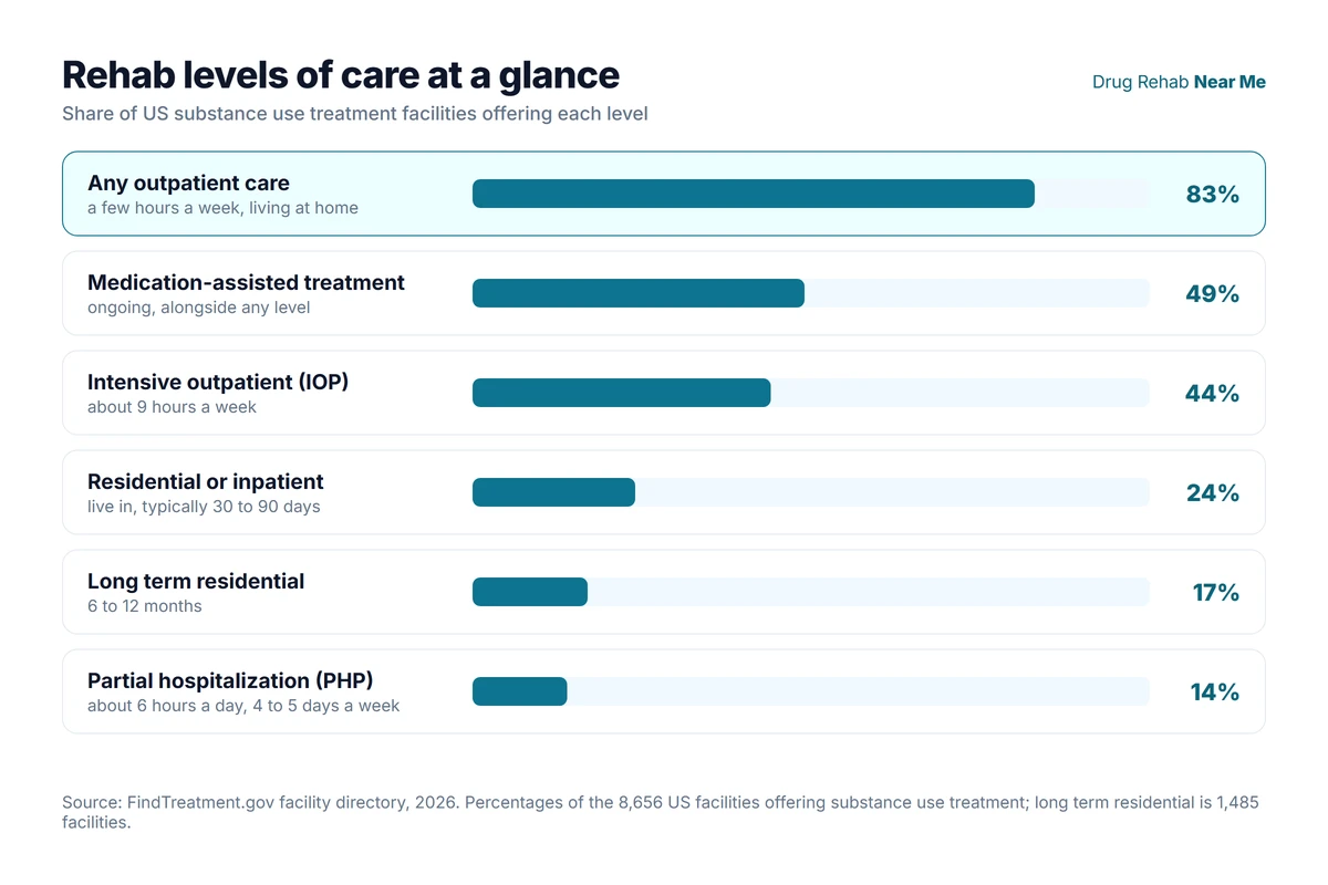 Rehab levels of care and the share of US facilities offering each in 2026, led by outpatient care at 83 percent