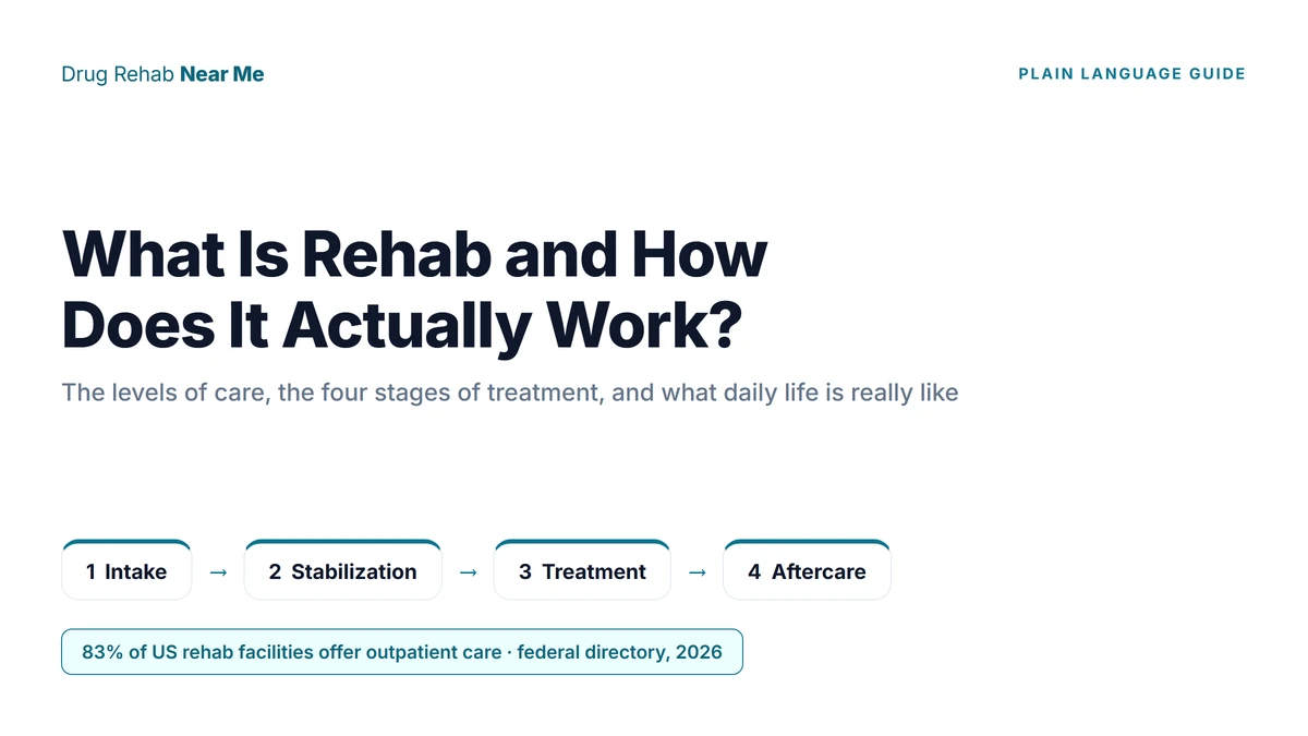 What is rehab: structured addiction treatment moving through intake, stabilization, treatment, and aftercare
